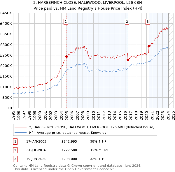 2, HARESFINCH CLOSE, HALEWOOD, LIVERPOOL, L26 6BH: Price paid vs HM Land Registry's House Price Index