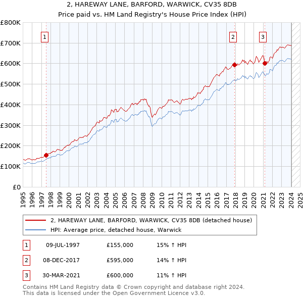 2, HAREWAY LANE, BARFORD, WARWICK, CV35 8DB: Price paid vs HM Land Registry's House Price Index