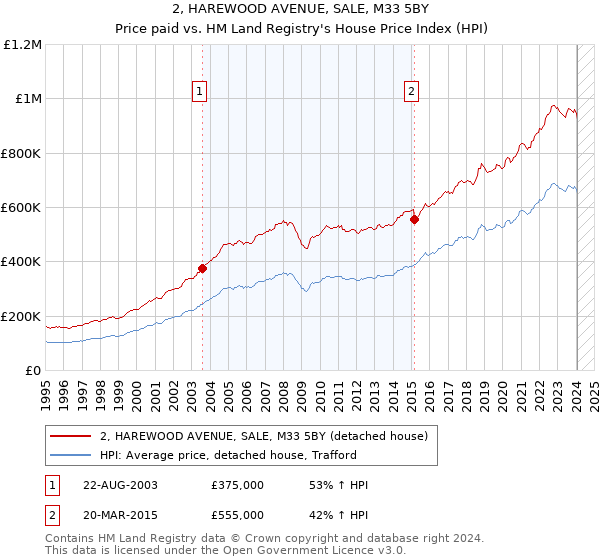 2, HAREWOOD AVENUE, SALE, M33 5BY: Price paid vs HM Land Registry's House Price Index