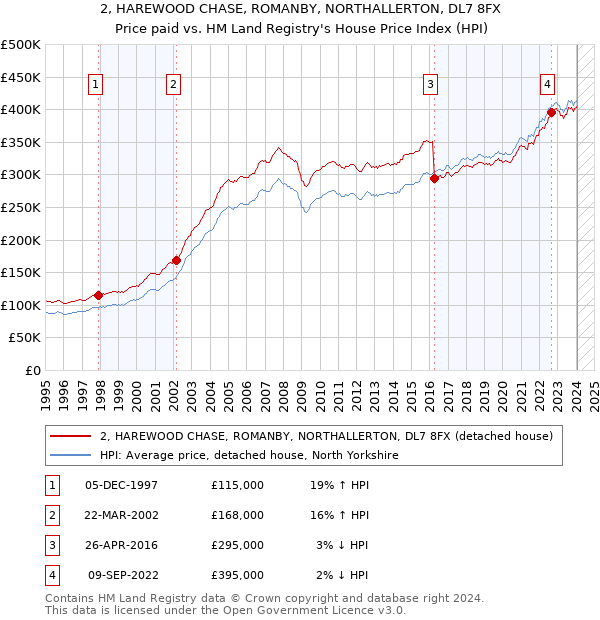 2, HAREWOOD CHASE, ROMANBY, NORTHALLERTON, DL7 8FX: Price paid vs HM Land Registry's House Price Index