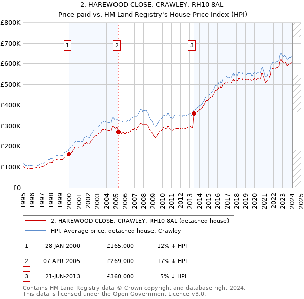 2, HAREWOOD CLOSE, CRAWLEY, RH10 8AL: Price paid vs HM Land Registry's House Price Index