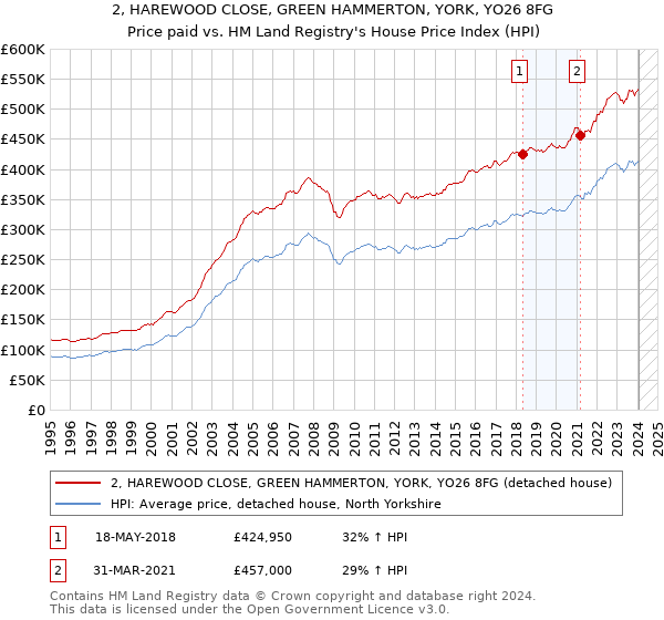 2, HAREWOOD CLOSE, GREEN HAMMERTON, YORK, YO26 8FG: Price paid vs HM Land Registry's House Price Index
