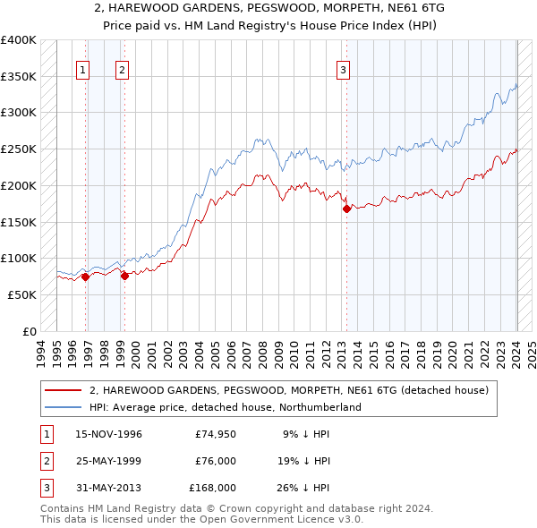 2, HAREWOOD GARDENS, PEGSWOOD, MORPETH, NE61 6TG: Price paid vs HM Land Registry's House Price Index