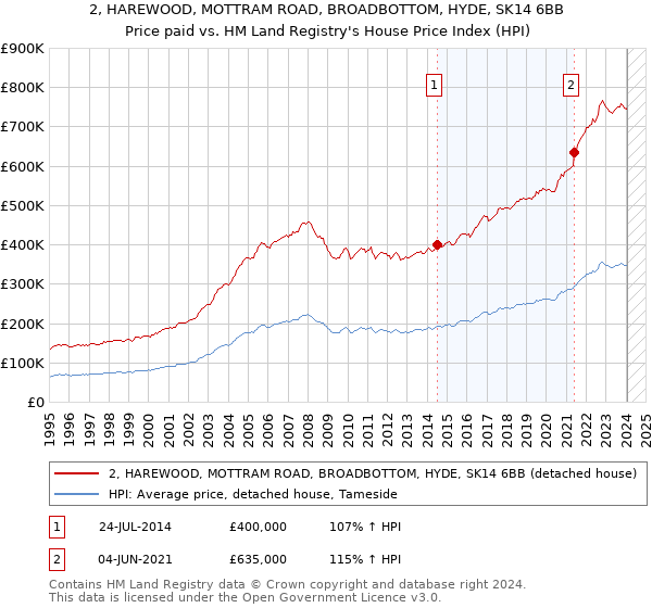 2, HAREWOOD, MOTTRAM ROAD, BROADBOTTOM, HYDE, SK14 6BB: Price paid vs HM Land Registry's House Price Index