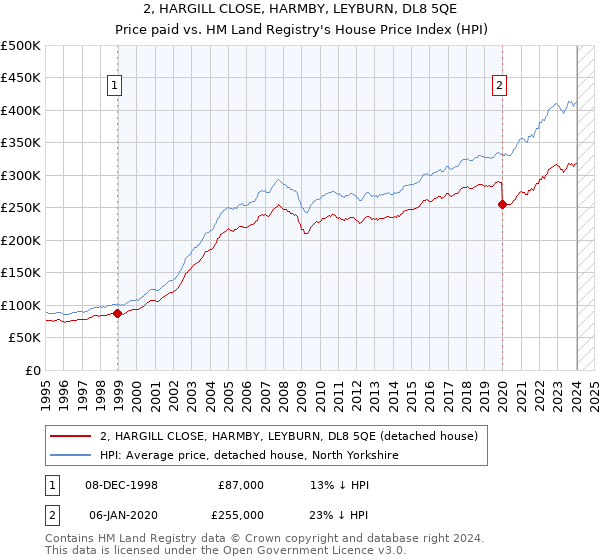2, HARGILL CLOSE, HARMBY, LEYBURN, DL8 5QE: Price paid vs HM Land Registry's House Price Index