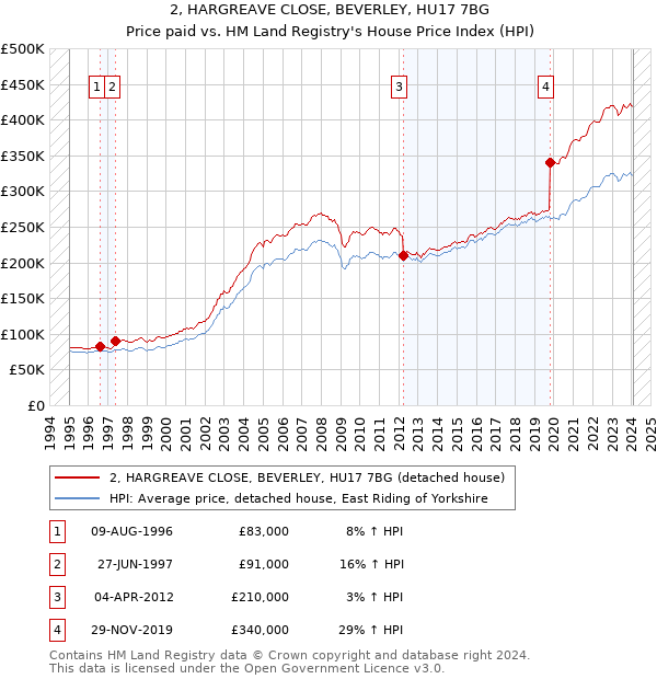 2, HARGREAVE CLOSE, BEVERLEY, HU17 7BG: Price paid vs HM Land Registry's House Price Index