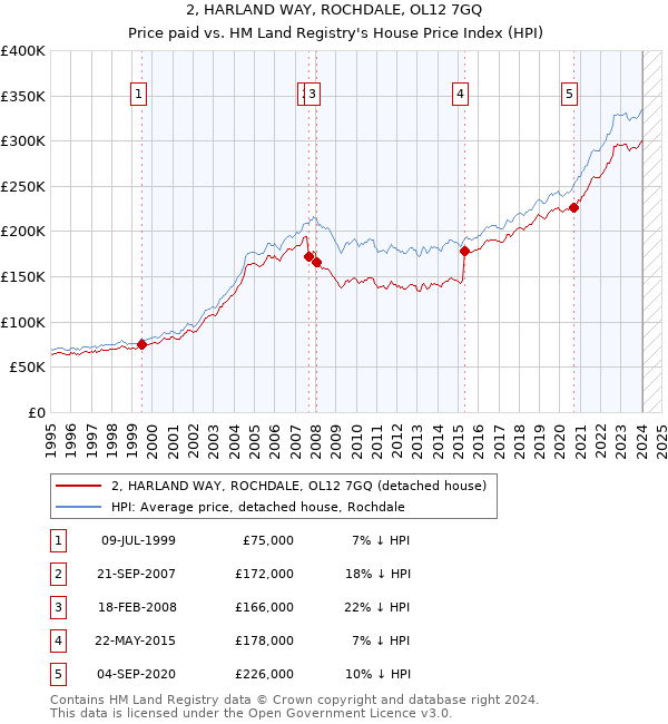 2, HARLAND WAY, ROCHDALE, OL12 7GQ: Price paid vs HM Land Registry's House Price Index