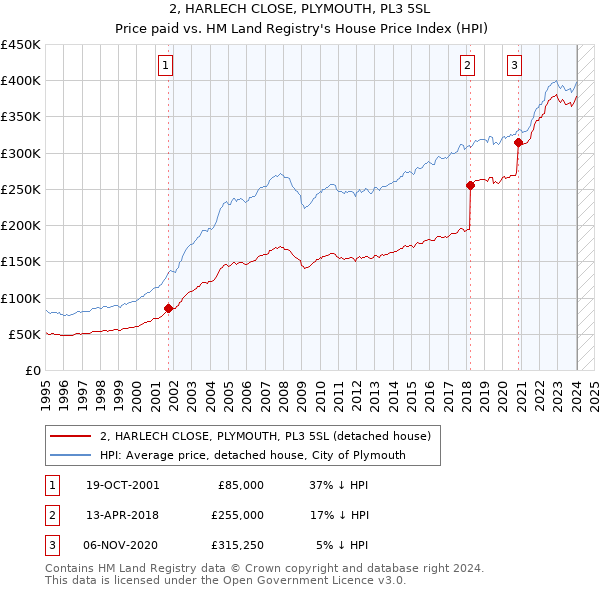 2, HARLECH CLOSE, PLYMOUTH, PL3 5SL: Price paid vs HM Land Registry's House Price Index