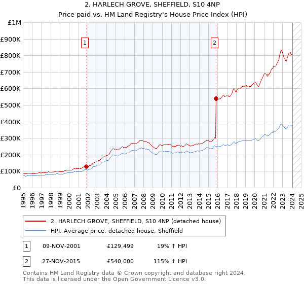 2, HARLECH GROVE, SHEFFIELD, S10 4NP: Price paid vs HM Land Registry's House Price Index