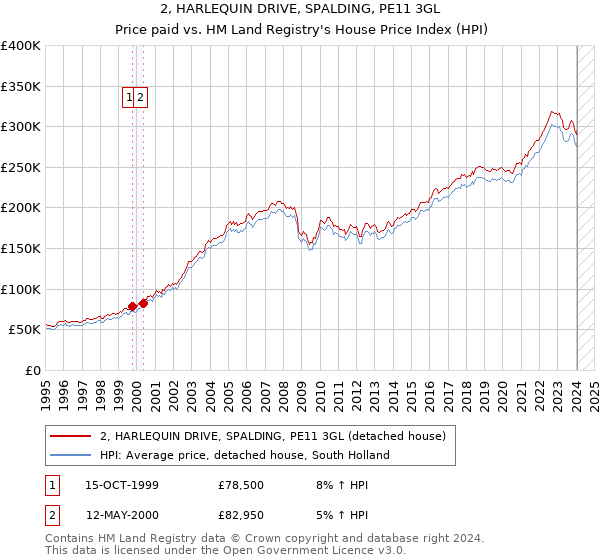 2, HARLEQUIN DRIVE, SPALDING, PE11 3GL: Price paid vs HM Land Registry's House Price Index