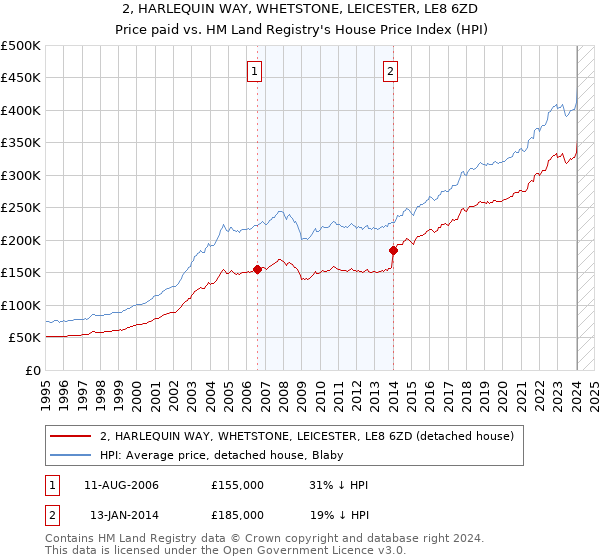 2, HARLEQUIN WAY, WHETSTONE, LEICESTER, LE8 6ZD: Price paid vs HM Land Registry's House Price Index