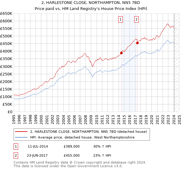 2, HARLESTONE CLOSE, NORTHAMPTON, NN5 7BD: Price paid vs HM Land Registry's House Price Index
