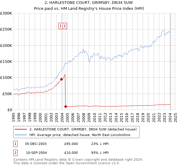 2, HARLESTONE COURT, GRIMSBY, DN34 5UW: Price paid vs HM Land Registry's House Price Index