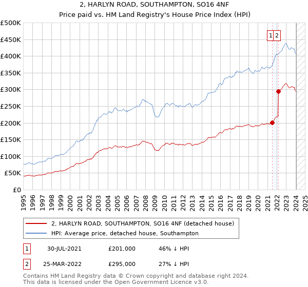 2, HARLYN ROAD, SOUTHAMPTON, SO16 4NF: Price paid vs HM Land Registry's House Price Index