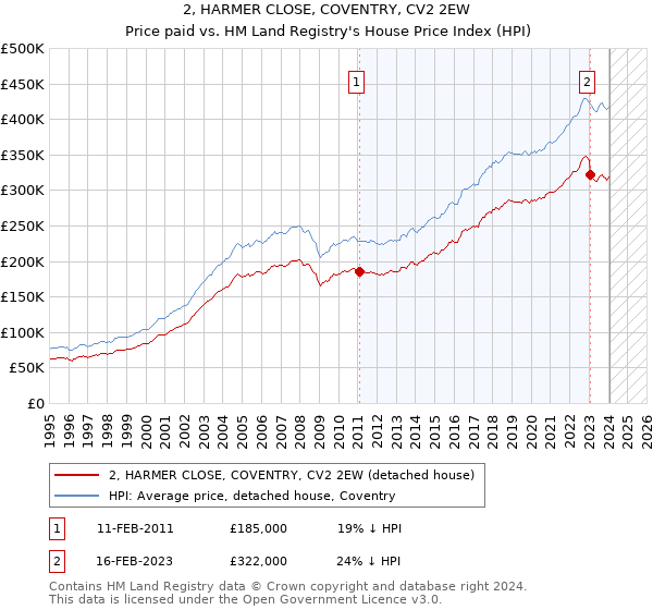2, HARMER CLOSE, COVENTRY, CV2 2EW: Price paid vs HM Land Registry's House Price Index