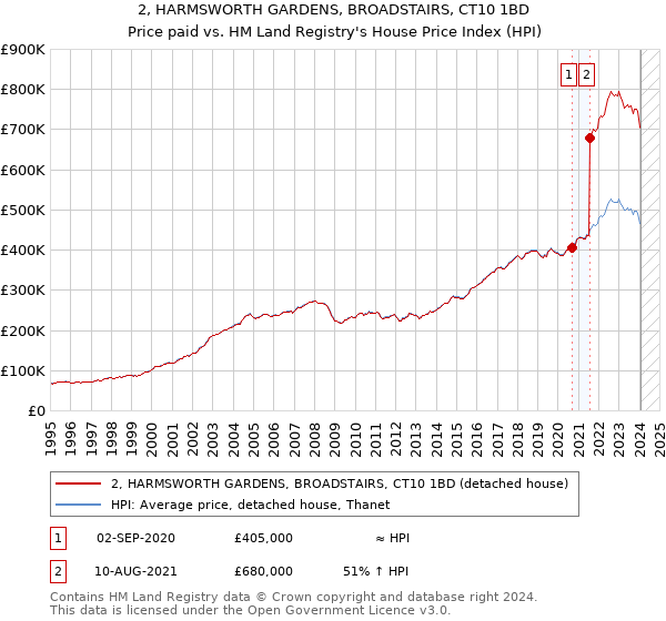 2, HARMSWORTH GARDENS, BROADSTAIRS, CT10 1BD: Price paid vs HM Land Registry's House Price Index