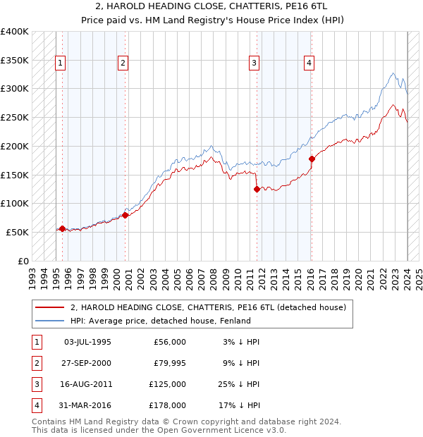 2, HAROLD HEADING CLOSE, CHATTERIS, PE16 6TL: Price paid vs HM Land Registry's House Price Index