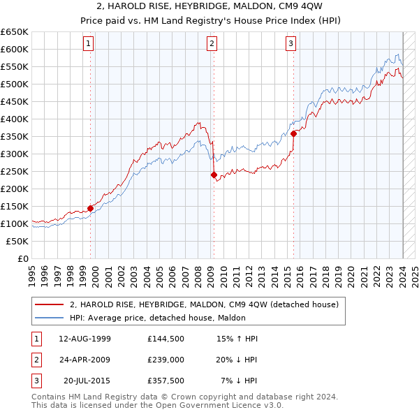 2, HAROLD RISE, HEYBRIDGE, MALDON, CM9 4QW: Price paid vs HM Land Registry's House Price Index
