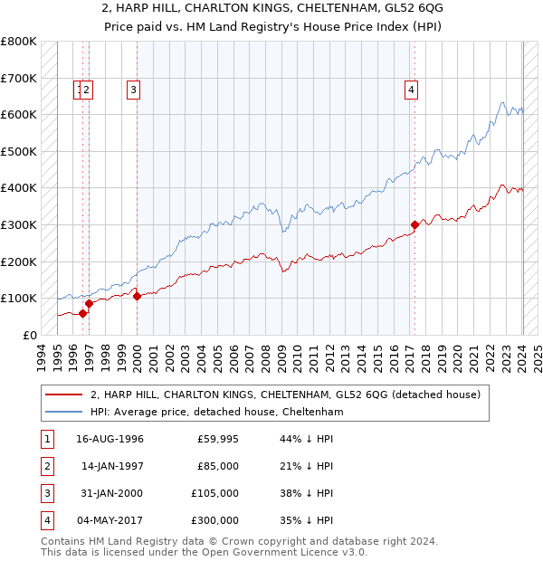 2, HARP HILL, CHARLTON KINGS, CHELTENHAM, GL52 6QG: Price paid vs HM Land Registry's House Price Index