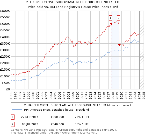 2, HARPER CLOSE, SHROPHAM, ATTLEBOROUGH, NR17 1FX: Price paid vs HM Land Registry's House Price Index