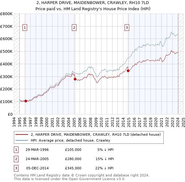2, HARPER DRIVE, MAIDENBOWER, CRAWLEY, RH10 7LD: Price paid vs HM Land Registry's House Price Index