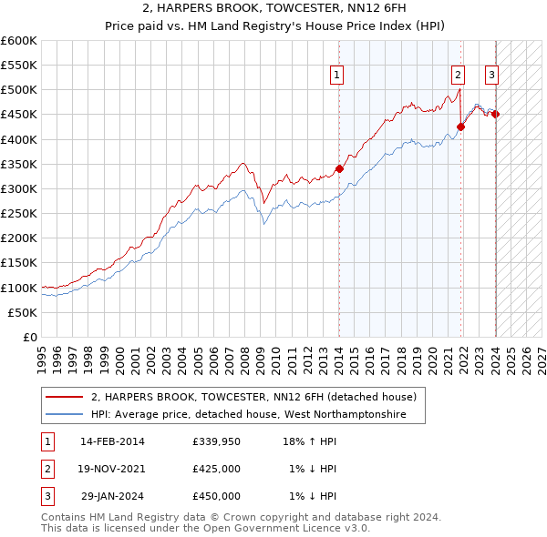 2, HARPERS BROOK, TOWCESTER, NN12 6FH: Price paid vs HM Land Registry's House Price Index