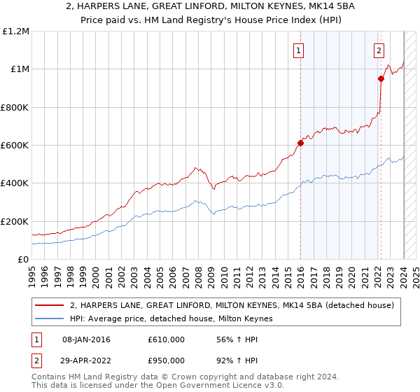 2, HARPERS LANE, GREAT LINFORD, MILTON KEYNES, MK14 5BA: Price paid vs HM Land Registry's House Price Index