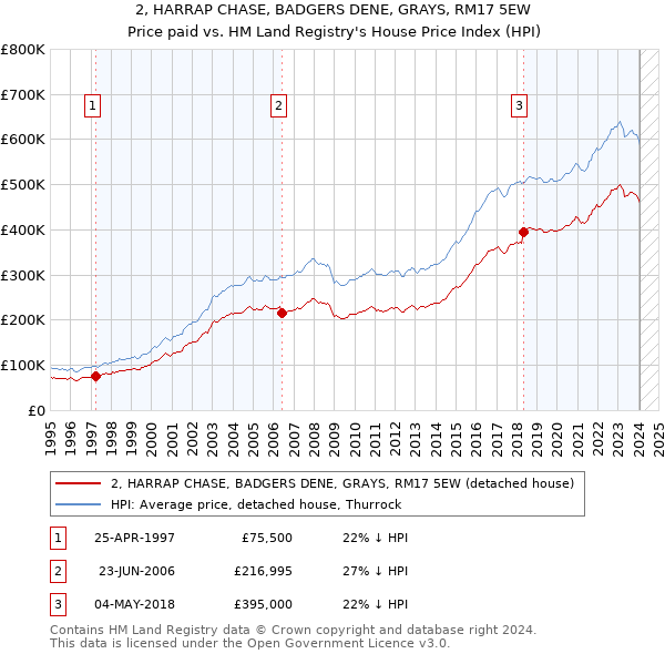 2, HARRAP CHASE, BADGERS DENE, GRAYS, RM17 5EW: Price paid vs HM Land Registry's House Price Index