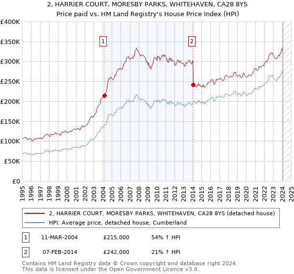 2, HARRIER COURT, MORESBY PARKS, WHITEHAVEN, CA28 8YS: Price paid vs HM Land Registry's House Price Index