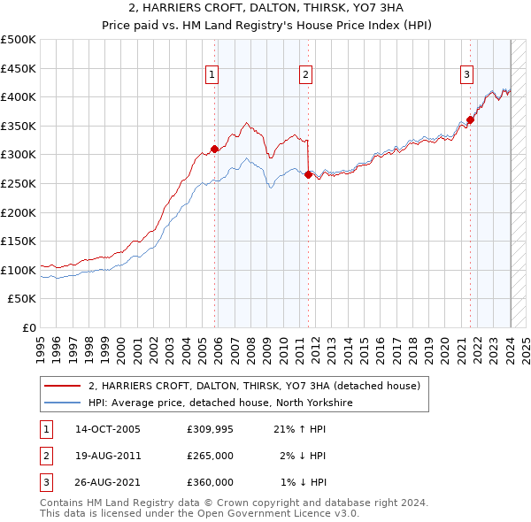 2, HARRIERS CROFT, DALTON, THIRSK, YO7 3HA: Price paid vs HM Land Registry's House Price Index