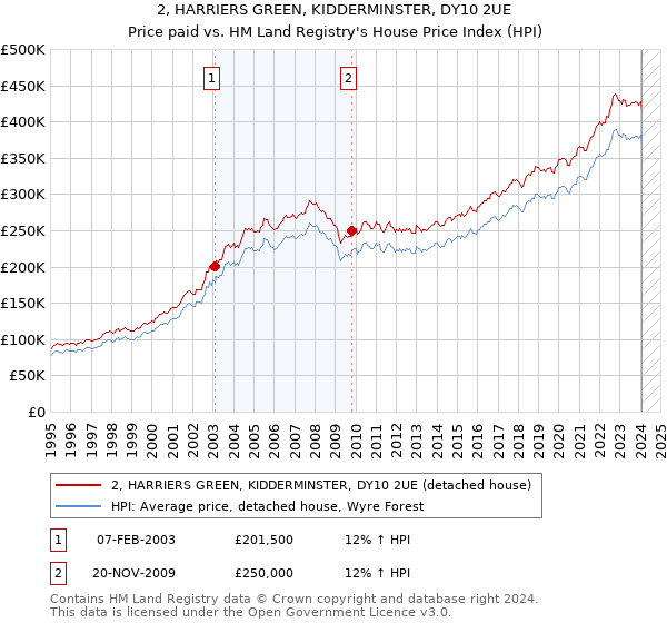 2, HARRIERS GREEN, KIDDERMINSTER, DY10 2UE: Price paid vs HM Land Registry's House Price Index