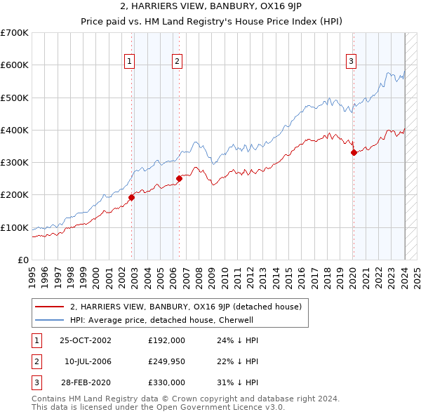 2, HARRIERS VIEW, BANBURY, OX16 9JP: Price paid vs HM Land Registry's House Price Index