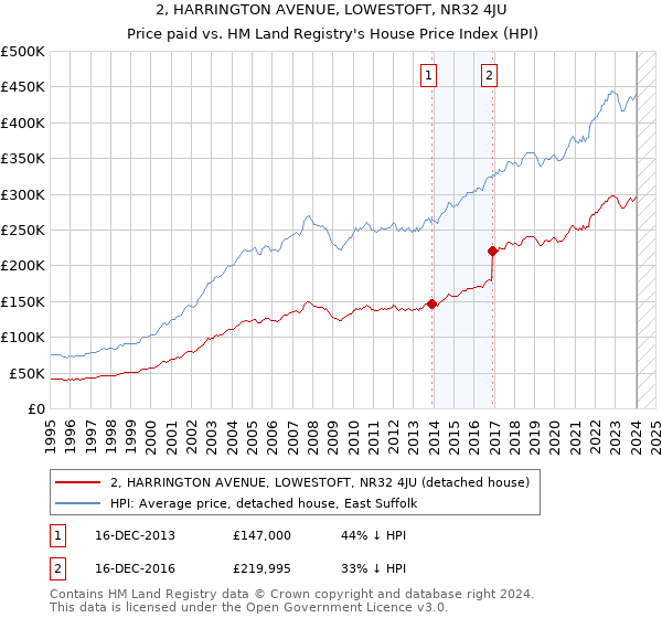2, HARRINGTON AVENUE, LOWESTOFT, NR32 4JU: Price paid vs HM Land Registry's House Price Index