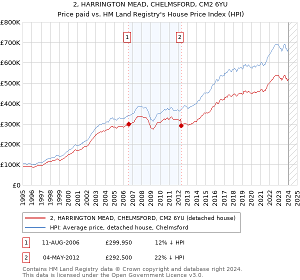 2, HARRINGTON MEAD, CHELMSFORD, CM2 6YU: Price paid vs HM Land Registry's House Price Index
