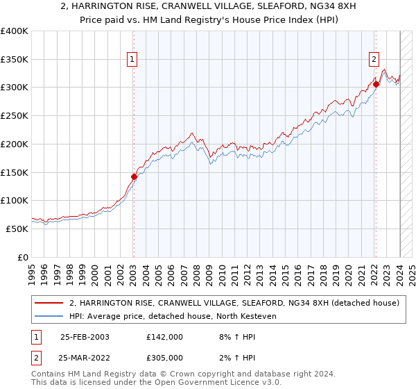 2, HARRINGTON RISE, CRANWELL VILLAGE, SLEAFORD, NG34 8XH: Price paid vs HM Land Registry's House Price Index