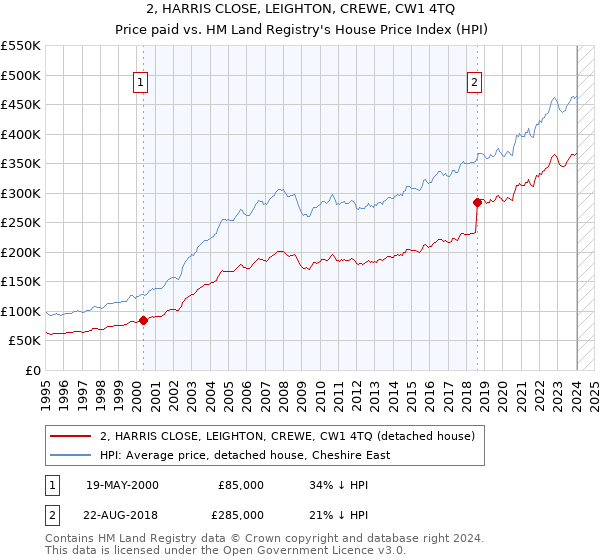 2, HARRIS CLOSE, LEIGHTON, CREWE, CW1 4TQ: Price paid vs HM Land Registry's House Price Index