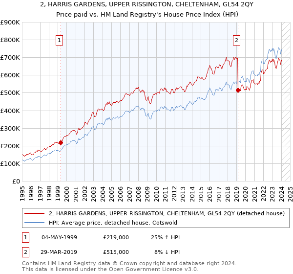 2, HARRIS GARDENS, UPPER RISSINGTON, CHELTENHAM, GL54 2QY: Price paid vs HM Land Registry's House Price Index