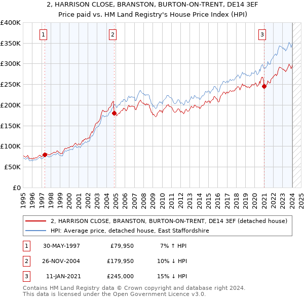 2, HARRISON CLOSE, BRANSTON, BURTON-ON-TRENT, DE14 3EF: Price paid vs HM Land Registry's House Price Index