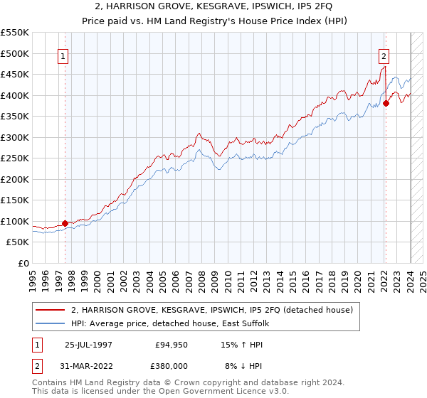 2, HARRISON GROVE, KESGRAVE, IPSWICH, IP5 2FQ: Price paid vs HM Land Registry's House Price Index
