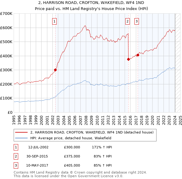 2, HARRISON ROAD, CROFTON, WAKEFIELD, WF4 1ND: Price paid vs HM Land Registry's House Price Index