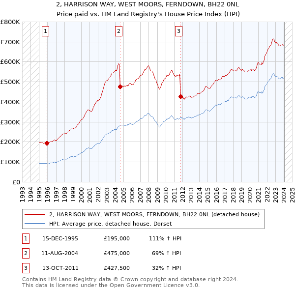 2, HARRISON WAY, WEST MOORS, FERNDOWN, BH22 0NL: Price paid vs HM Land Registry's House Price Index
