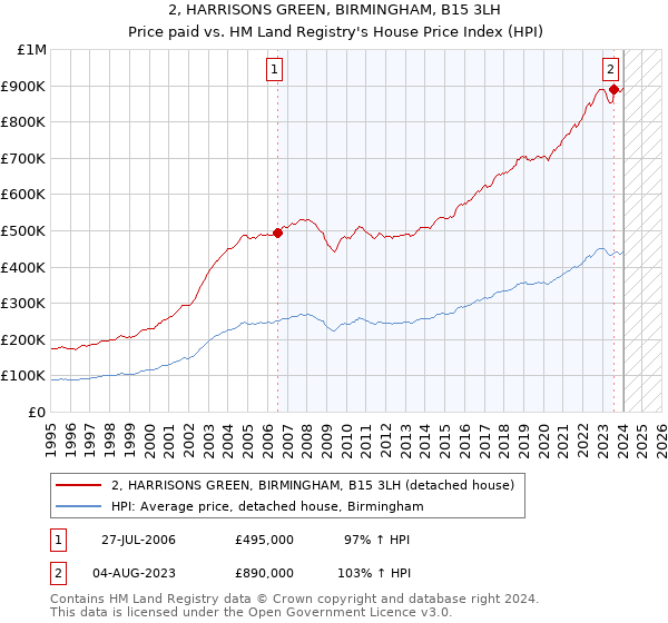 2, HARRISONS GREEN, BIRMINGHAM, B15 3LH: Price paid vs HM Land Registry's House Price Index