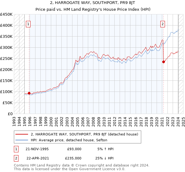 2, HARROGATE WAY, SOUTHPORT, PR9 8JT: Price paid vs HM Land Registry's House Price Index
