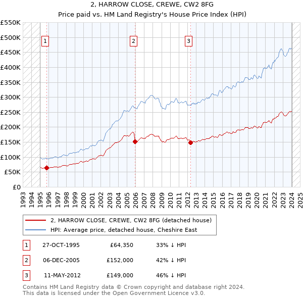 2, HARROW CLOSE, CREWE, CW2 8FG: Price paid vs HM Land Registry's House Price Index