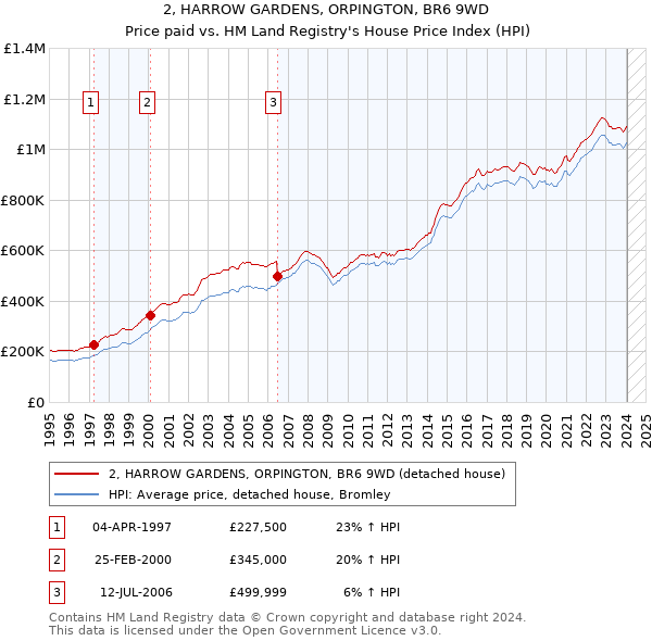 2, HARROW GARDENS, ORPINGTON, BR6 9WD: Price paid vs HM Land Registry's House Price Index