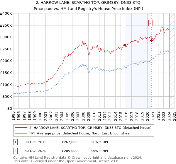 2, HARROW LANE, SCARTHO TOP, GRIMSBY, DN33 3TQ: Price paid vs HM Land Registry's House Price Index