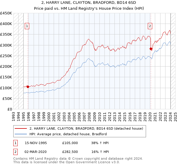 2, HARRY LANE, CLAYTON, BRADFORD, BD14 6SD: Price paid vs HM Land Registry's House Price Index