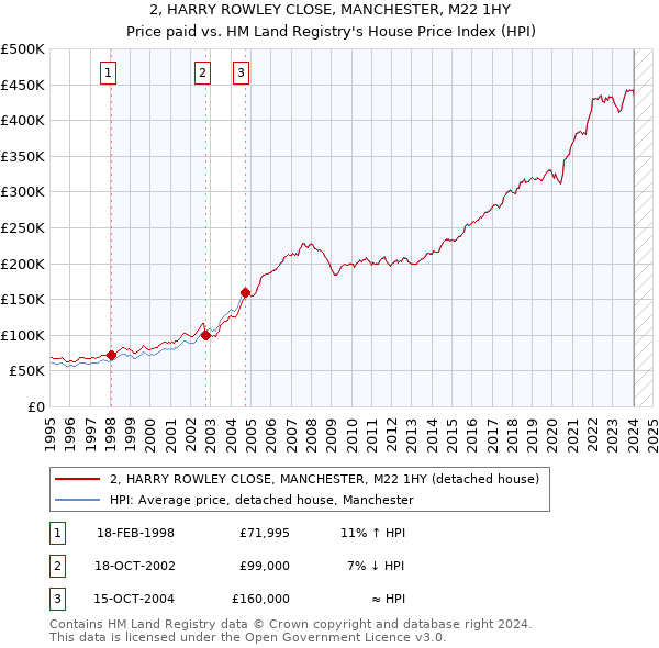 2, HARRY ROWLEY CLOSE, MANCHESTER, M22 1HY: Price paid vs HM Land Registry's House Price Index