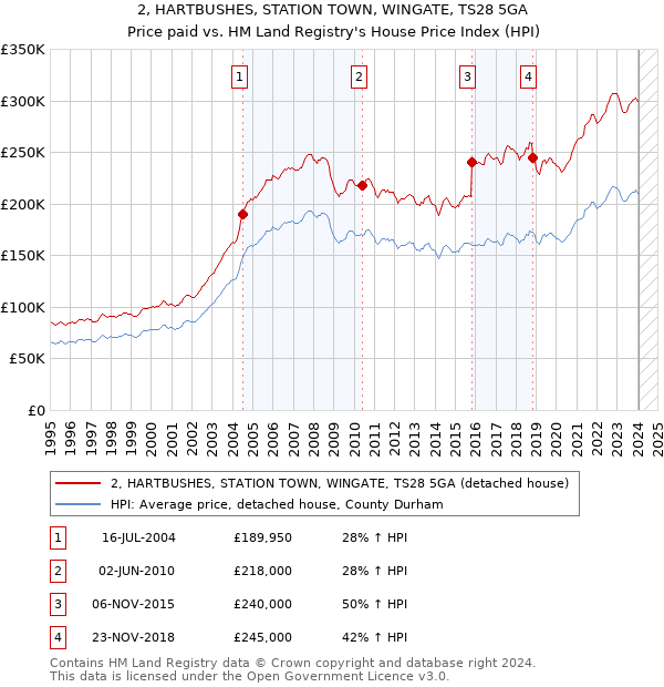 2, HARTBUSHES, STATION TOWN, WINGATE, TS28 5GA: Price paid vs HM Land Registry's House Price Index
