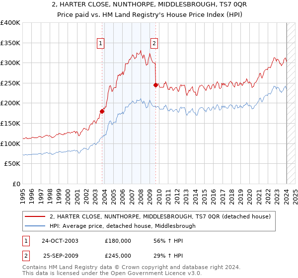 2, HARTER CLOSE, NUNTHORPE, MIDDLESBROUGH, TS7 0QR: Price paid vs HM Land Registry's House Price Index
